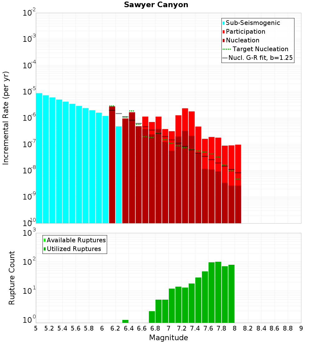 Incremental Plot