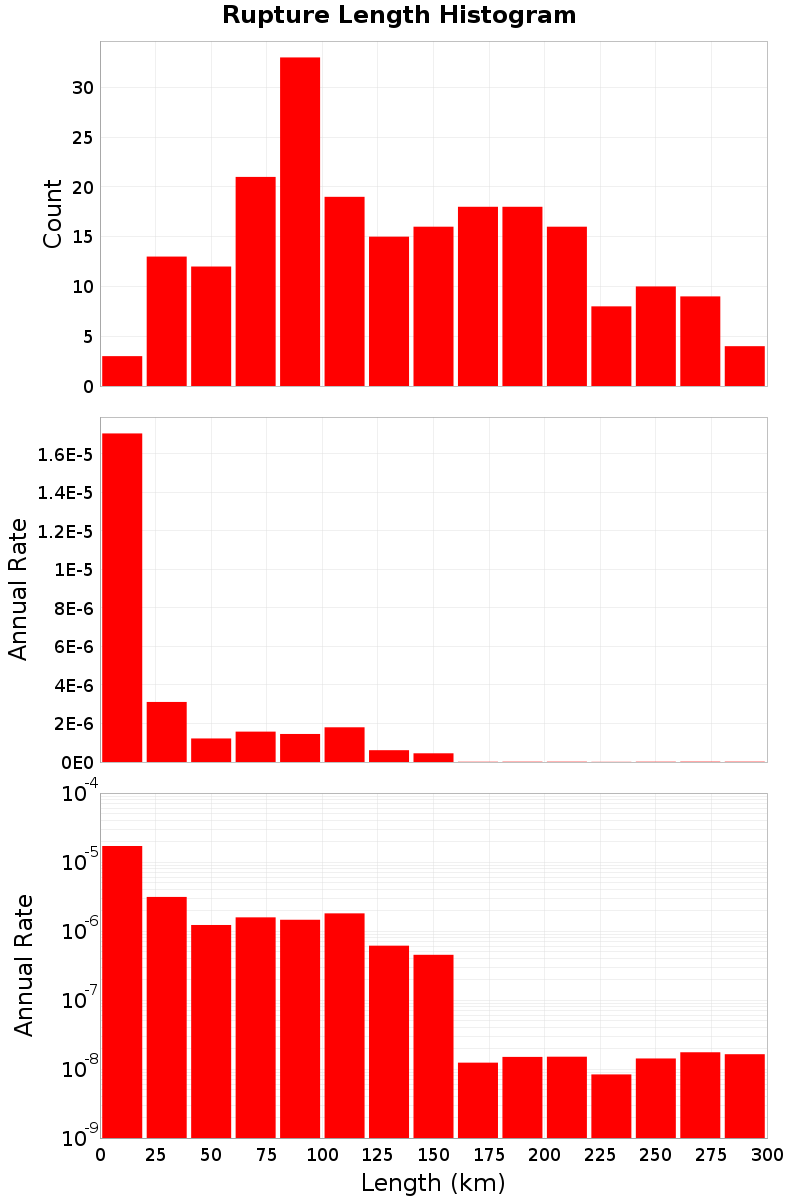 Length Hist