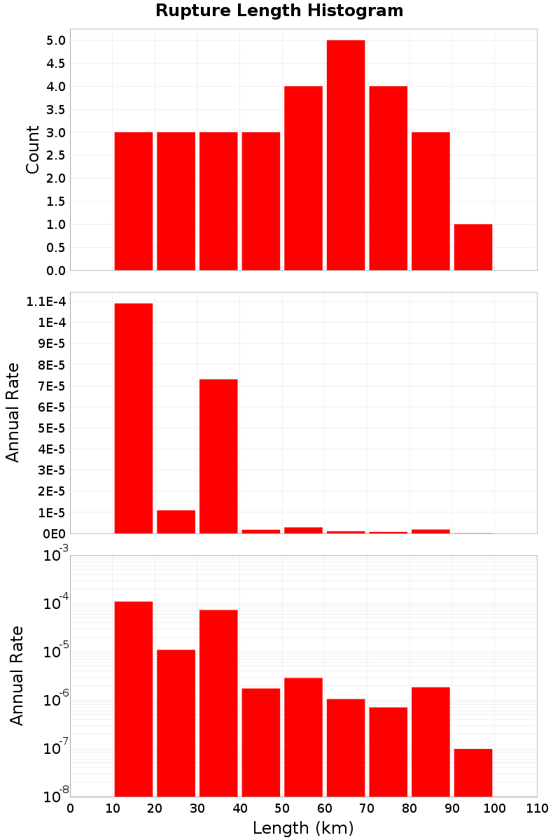 Length Hist
