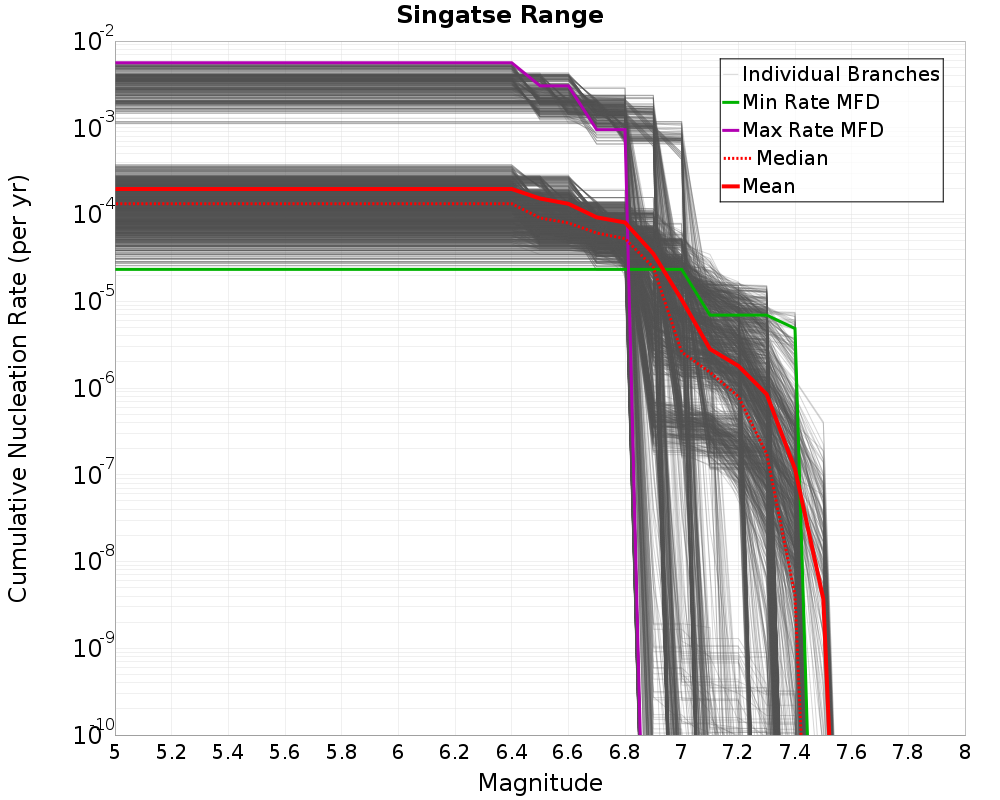 Cumulative Plot
