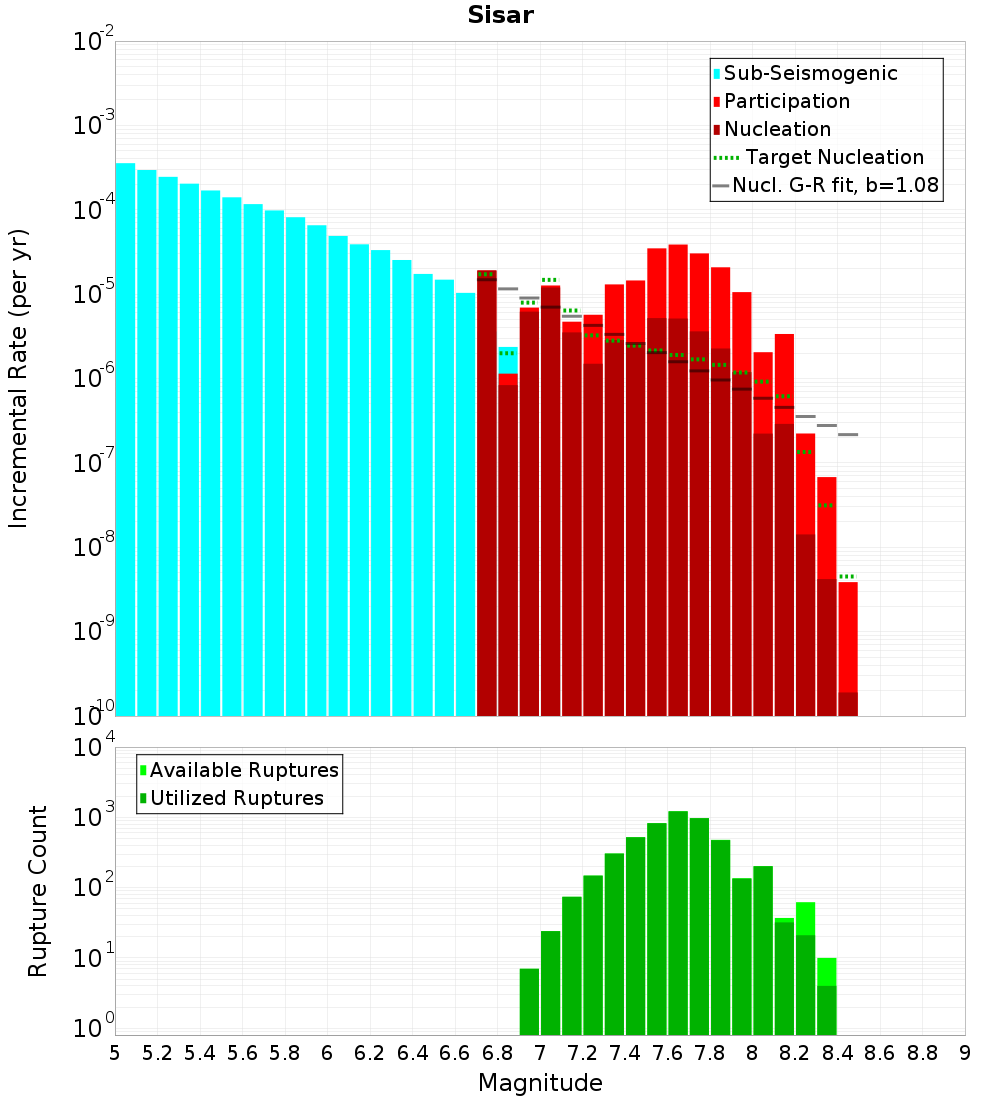Incremental Plot