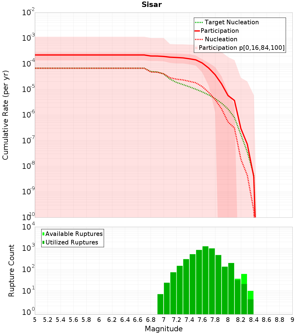 Cumulative Plot