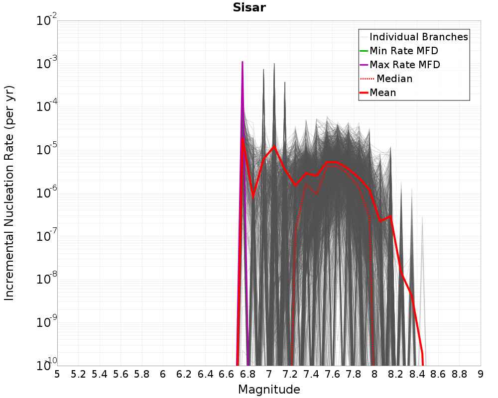 Incremental Plot