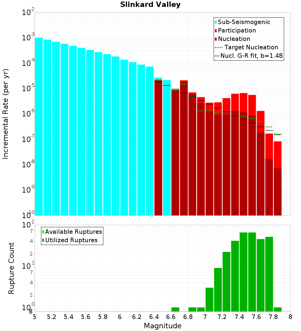 Incremental Plot