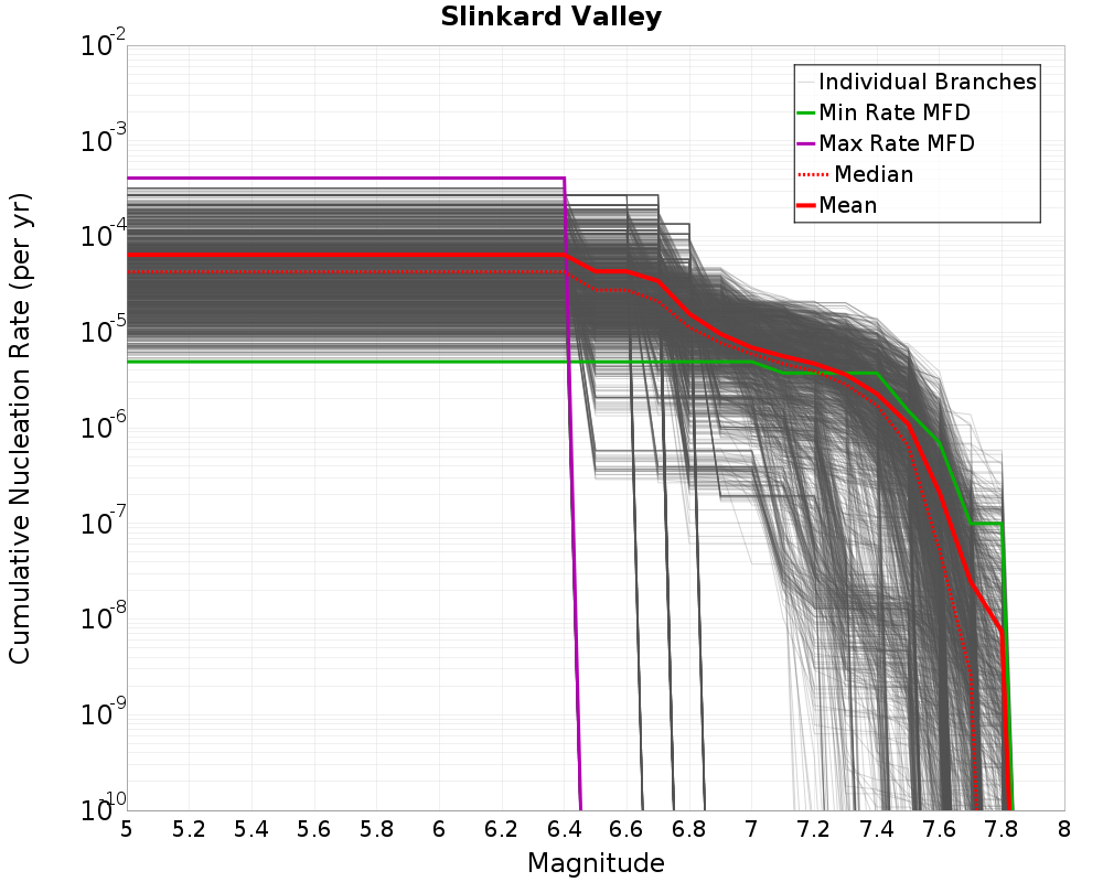 Cumulative Plot