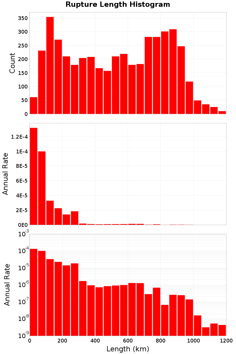 Length Hist