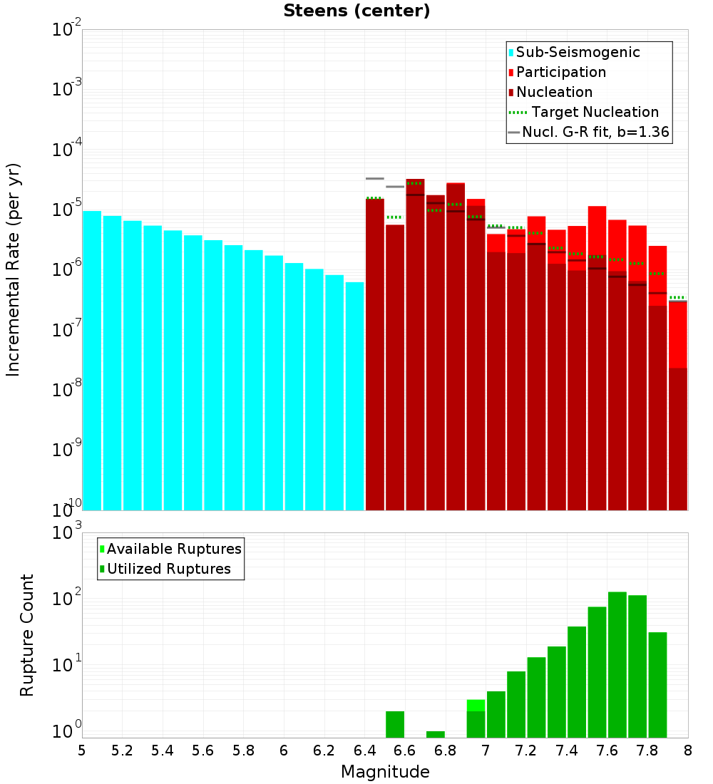 Incremental Plot