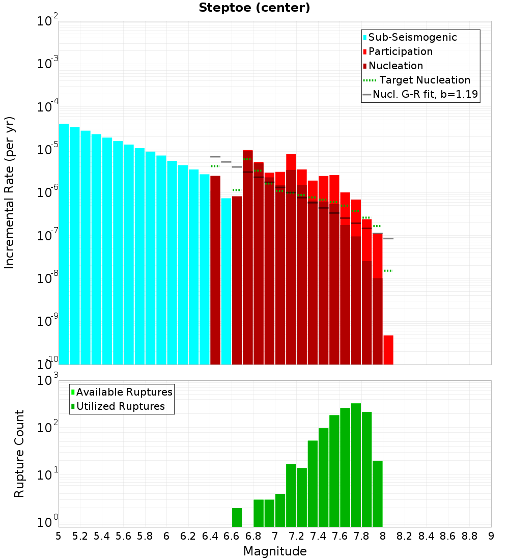 Incremental Plot