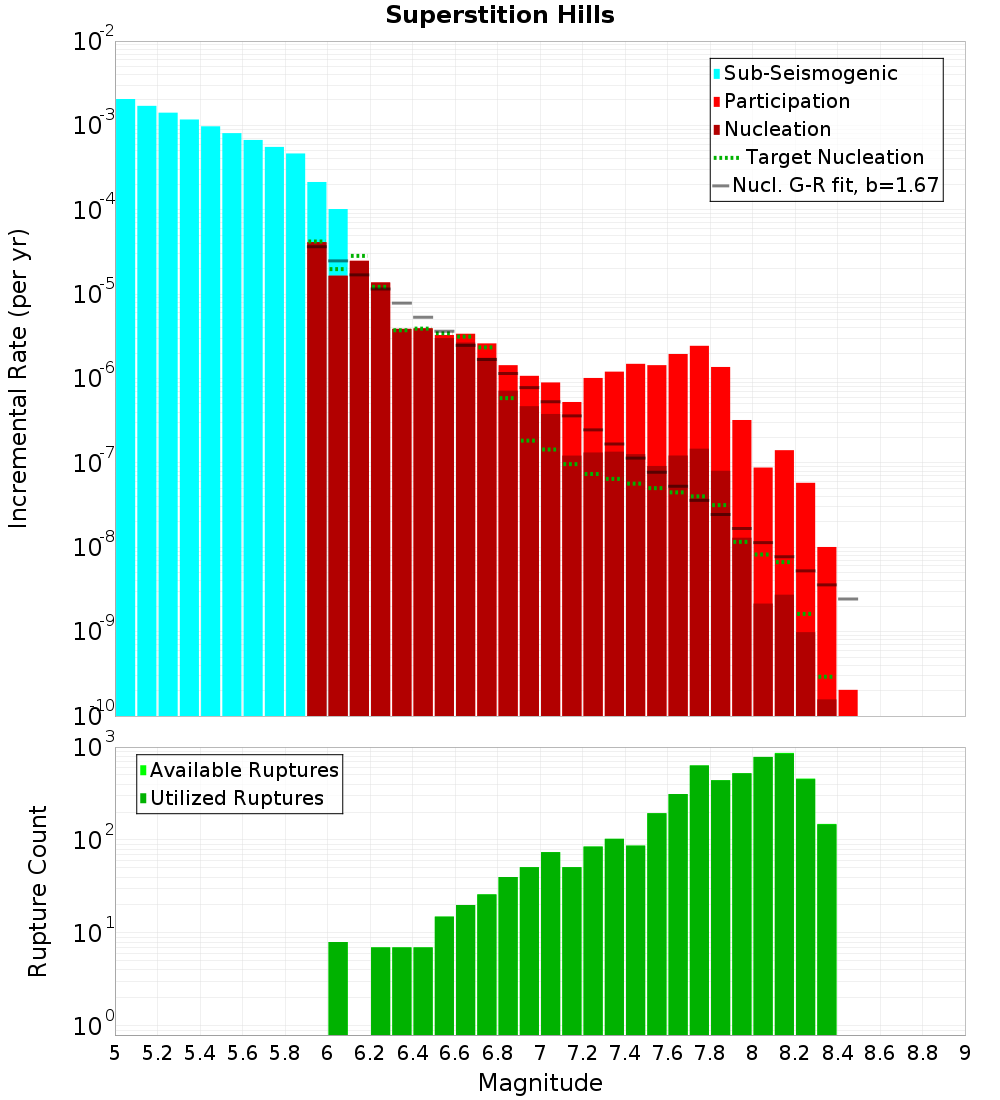 Incremental Plot