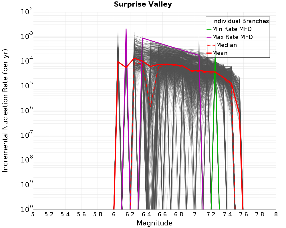 Incremental Plot