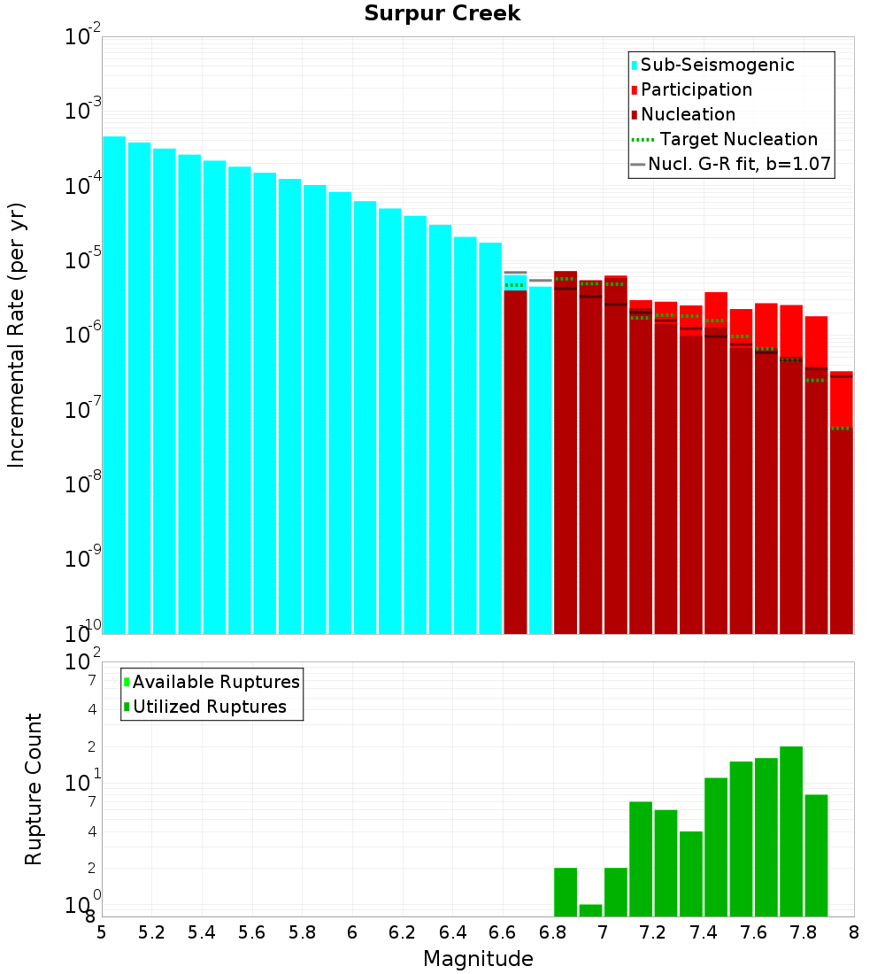 Incremental Plot