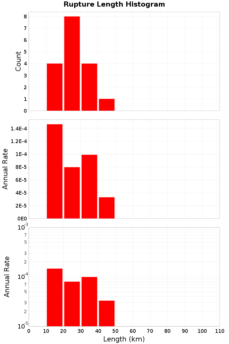 Length Hist