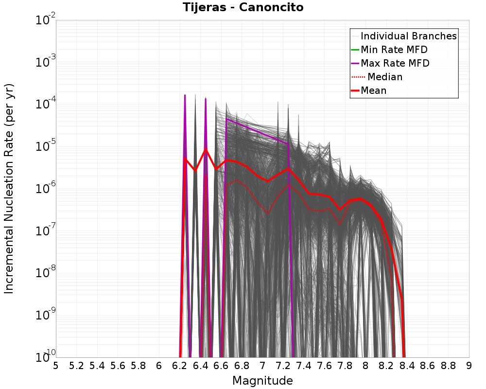 Incremental Plot