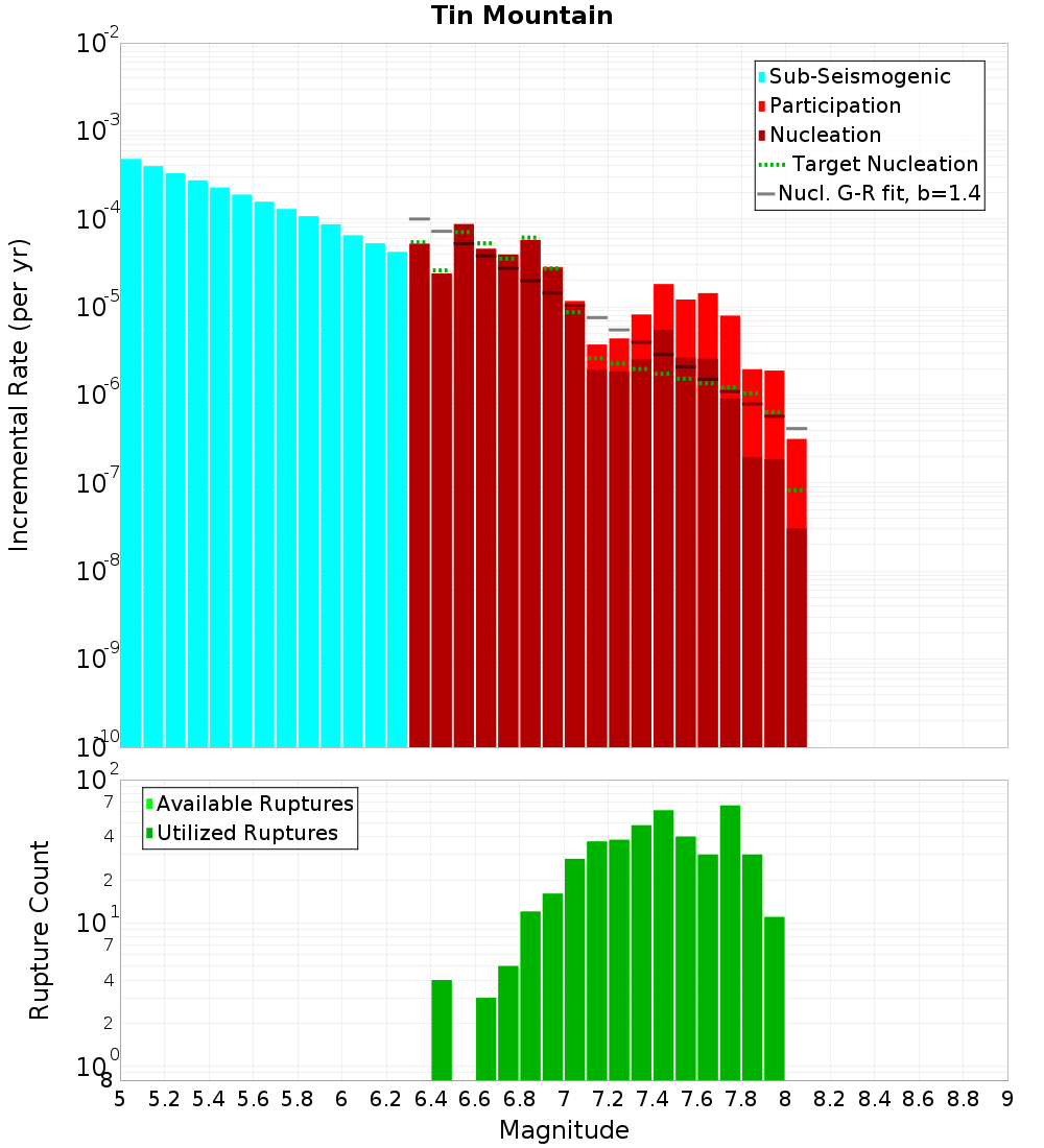 Incremental Plot