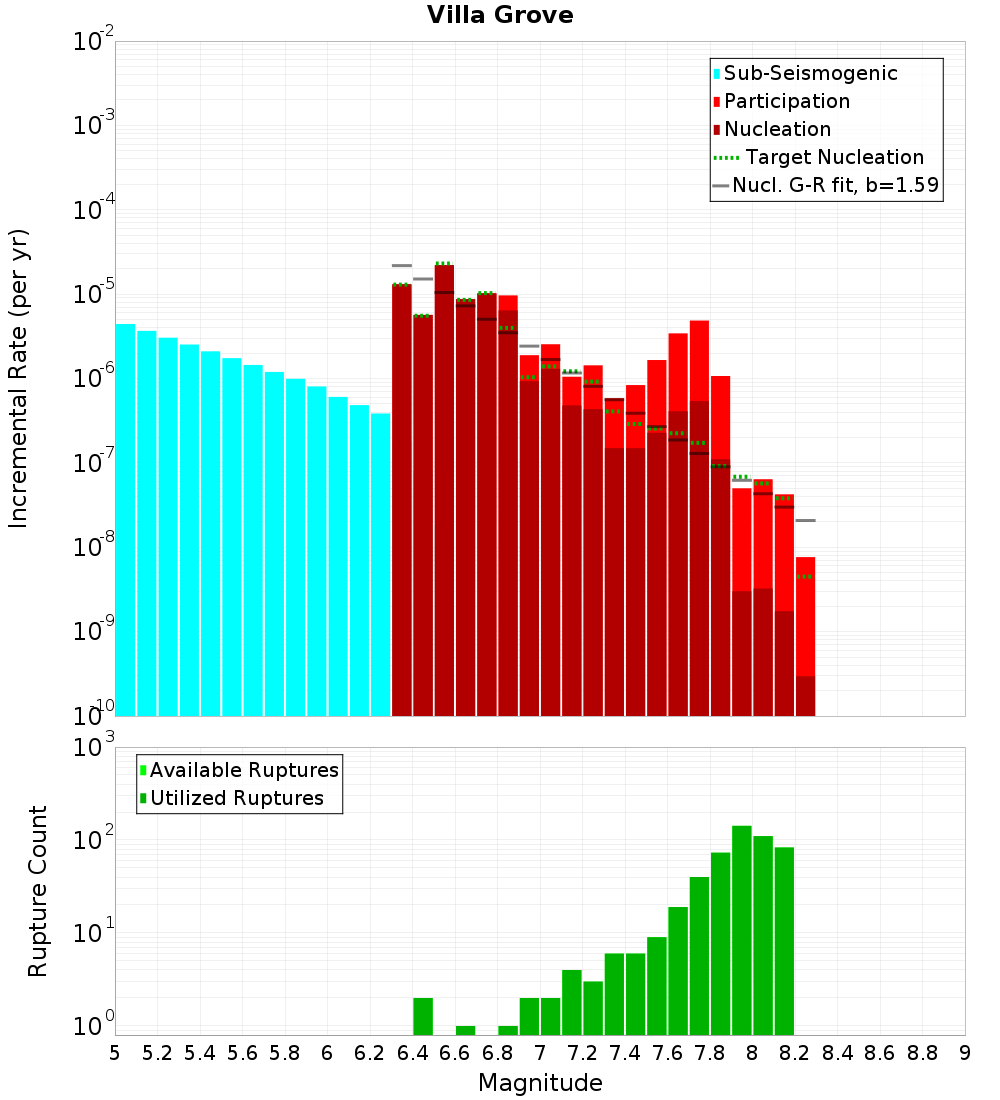 Incremental Plot