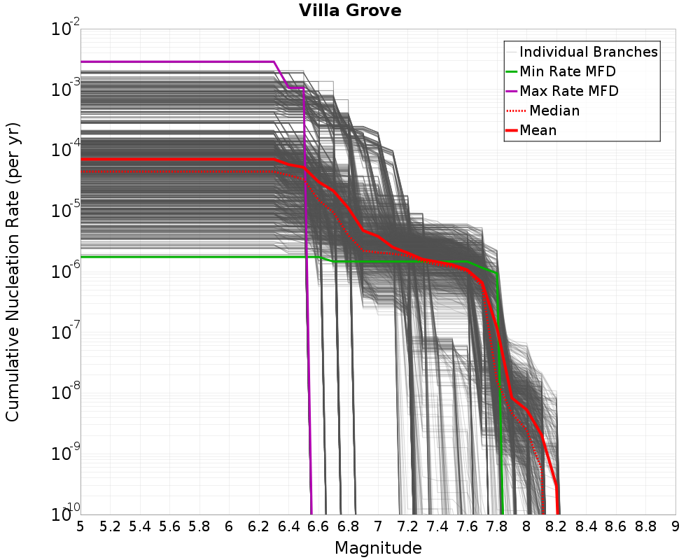Cumulative Plot
