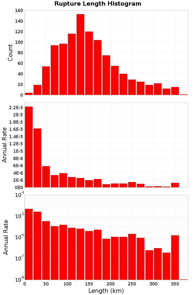 Length Hist