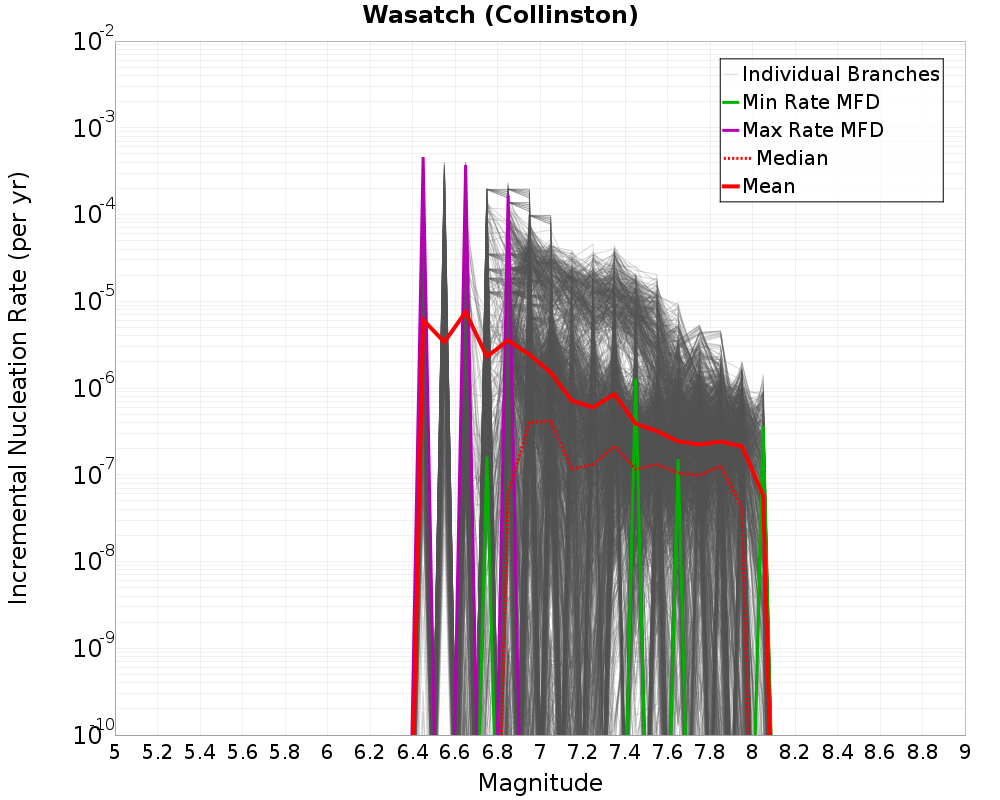 Incremental Plot