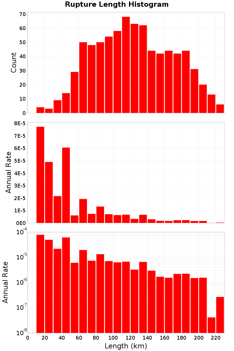 Length Hist