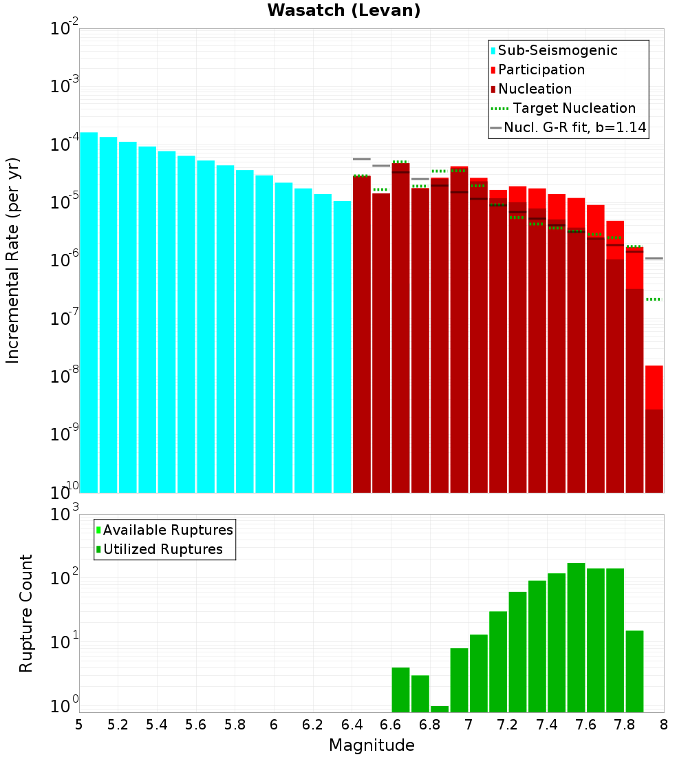 Incremental Plot