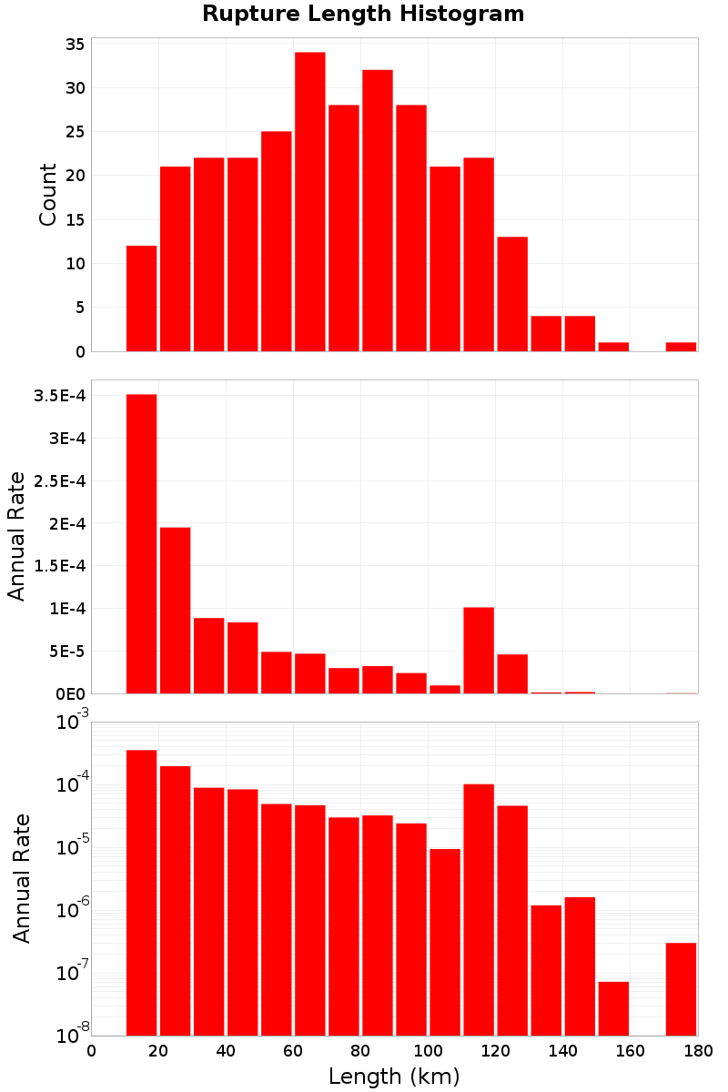 Length Hist