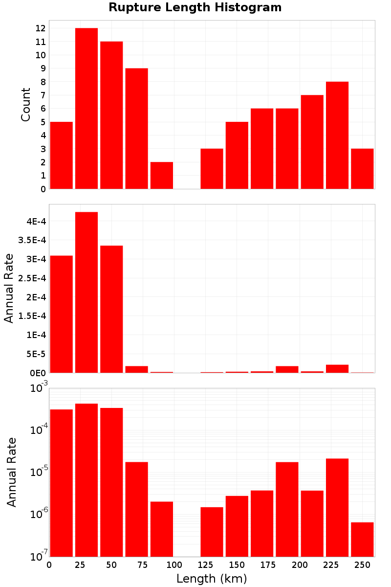 Length Hist