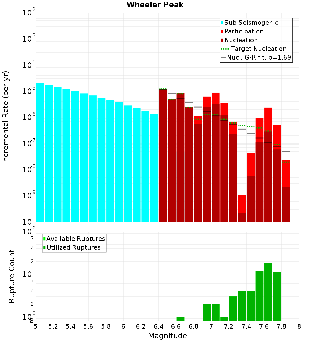 Incremental Plot