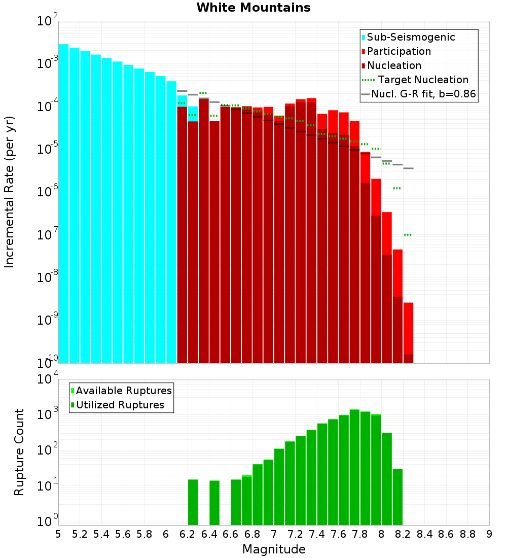 Incremental Plot