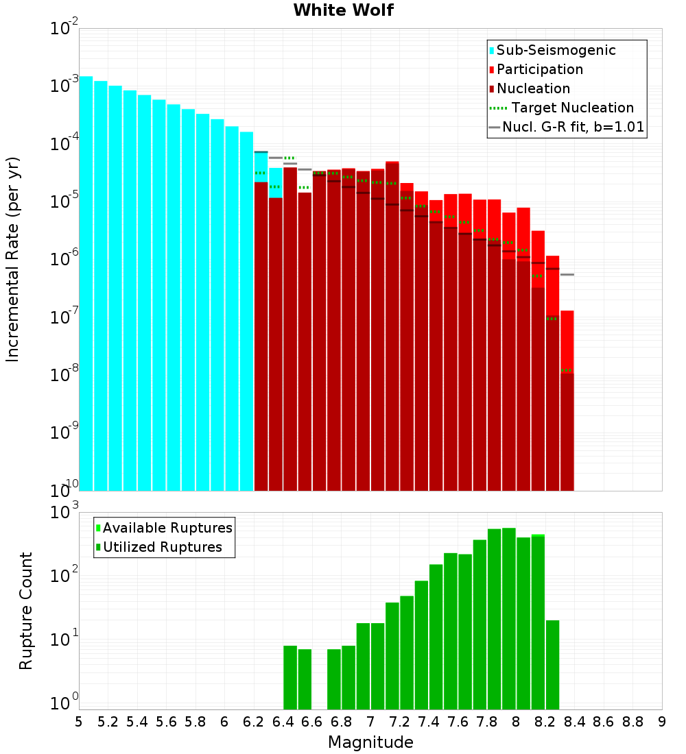 Incremental Plot