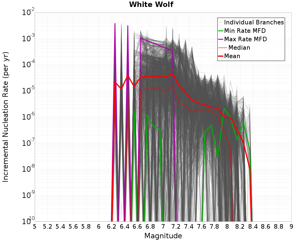 Incremental Plot