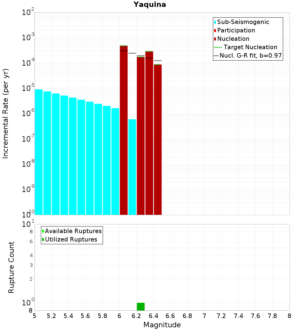 Incremental Plot