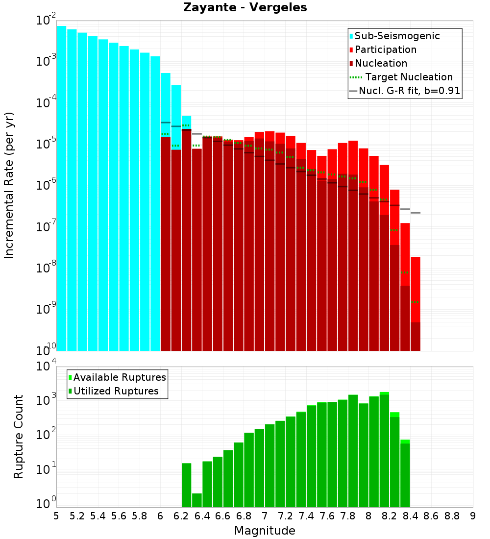 Incremental Plot