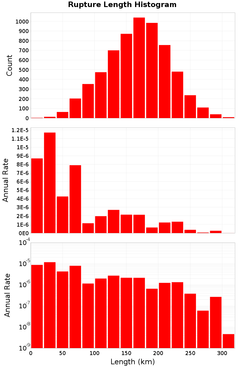 Length Hist