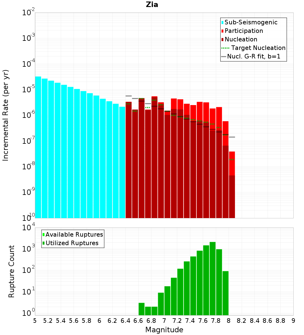 Incremental Plot