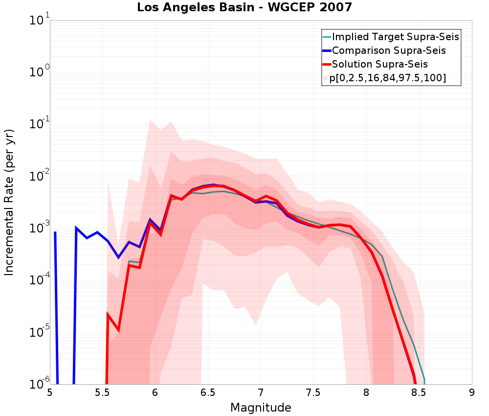 Incremental Plot