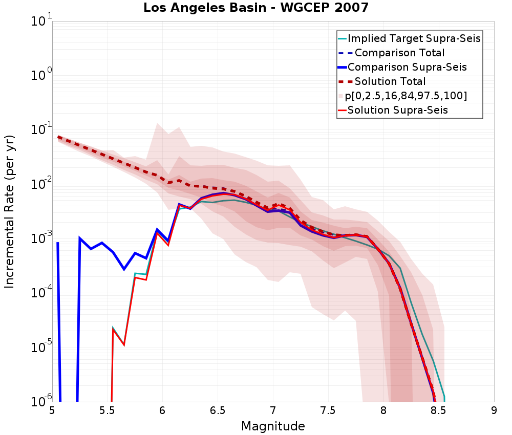 Incremental Plot