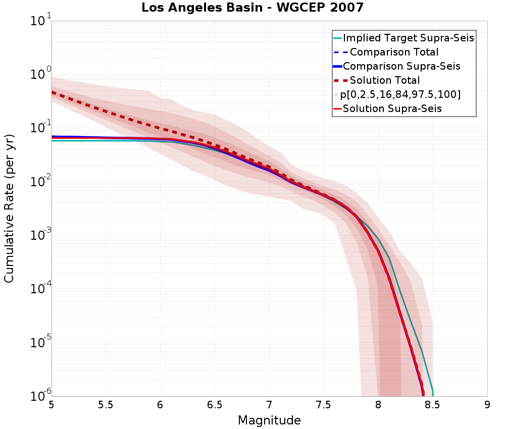 Cumulative Plot