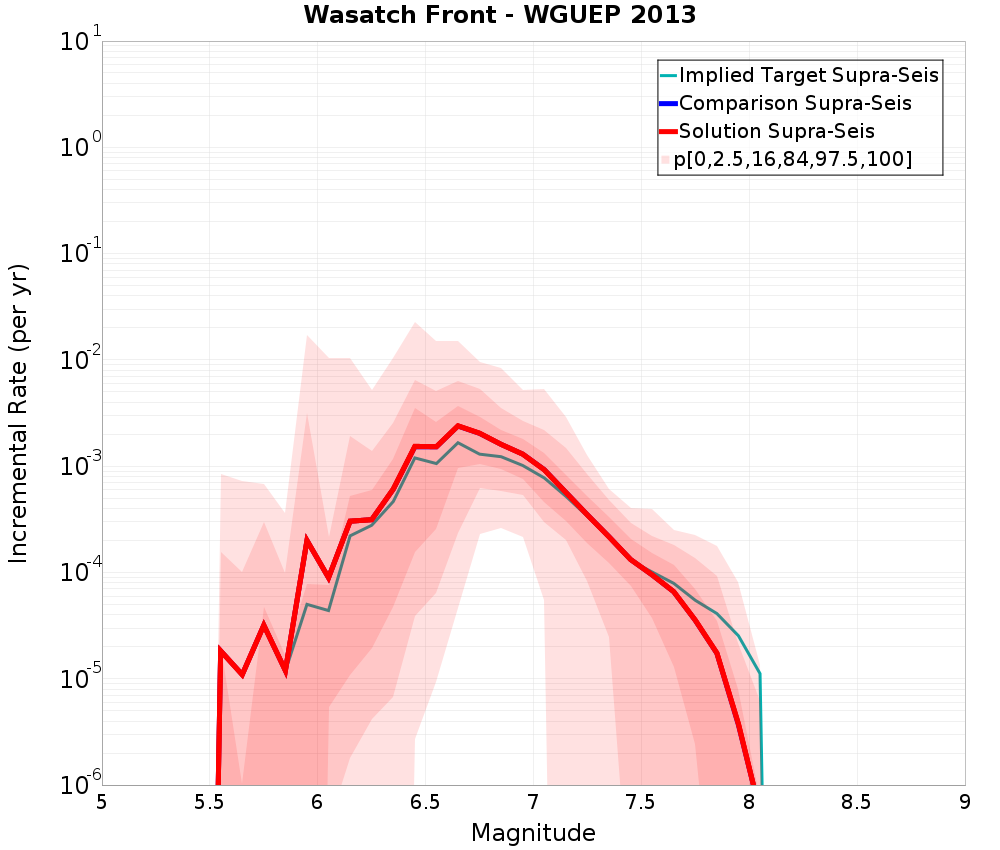 Incremental Plot