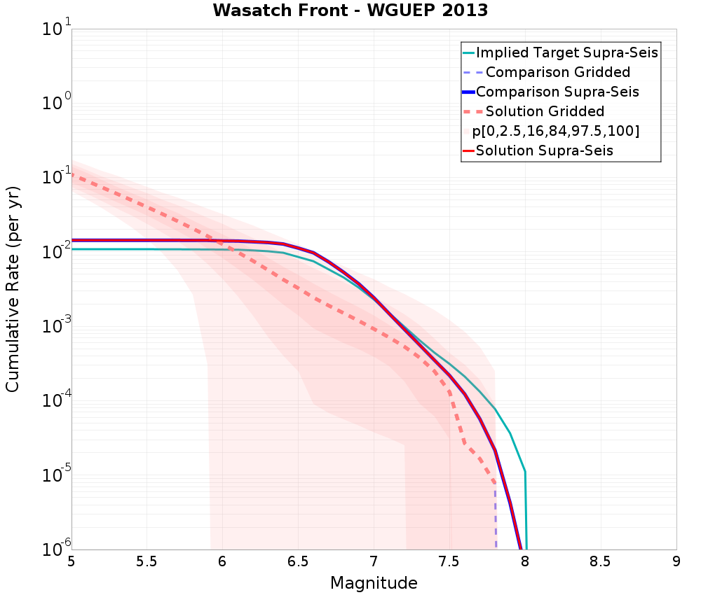Cumulative Plot