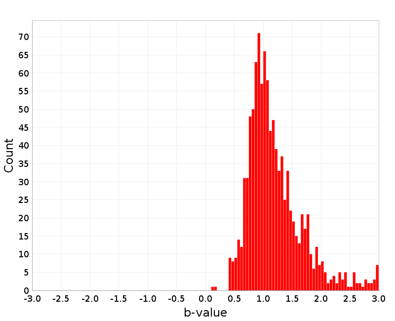 Histogram