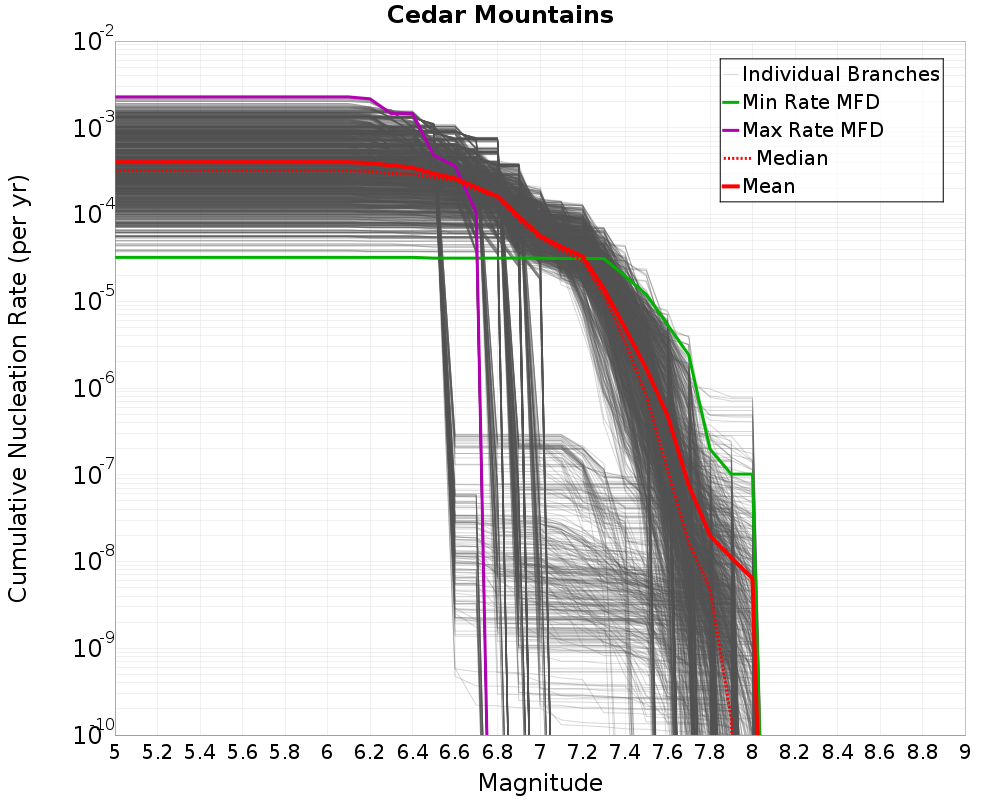 Cumulative Plot