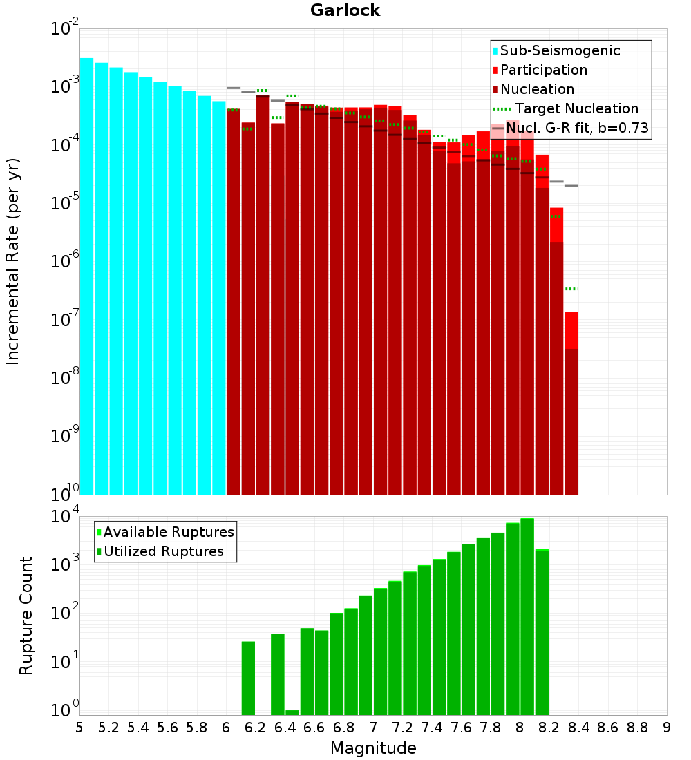 Incremental Plot