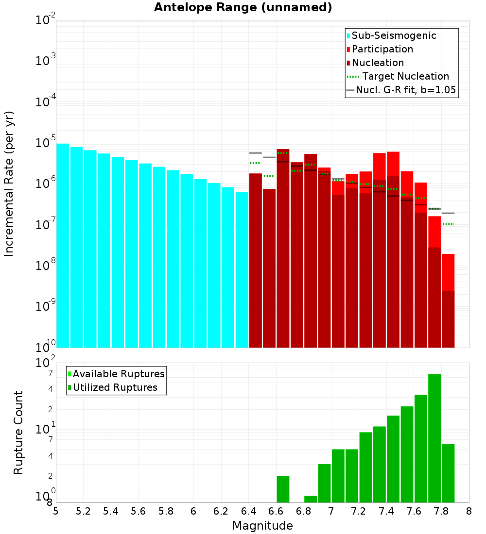 Incremental Plot