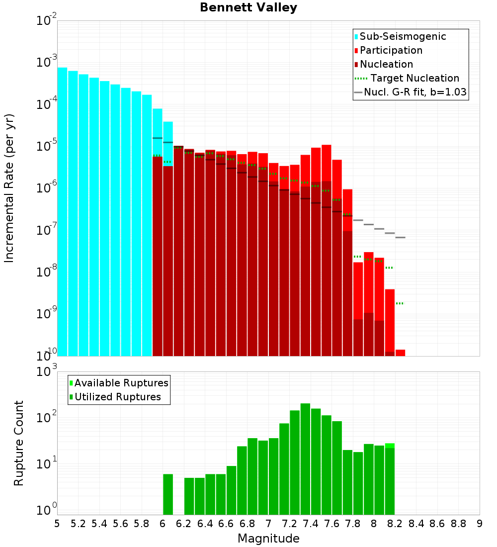 Incremental Plot