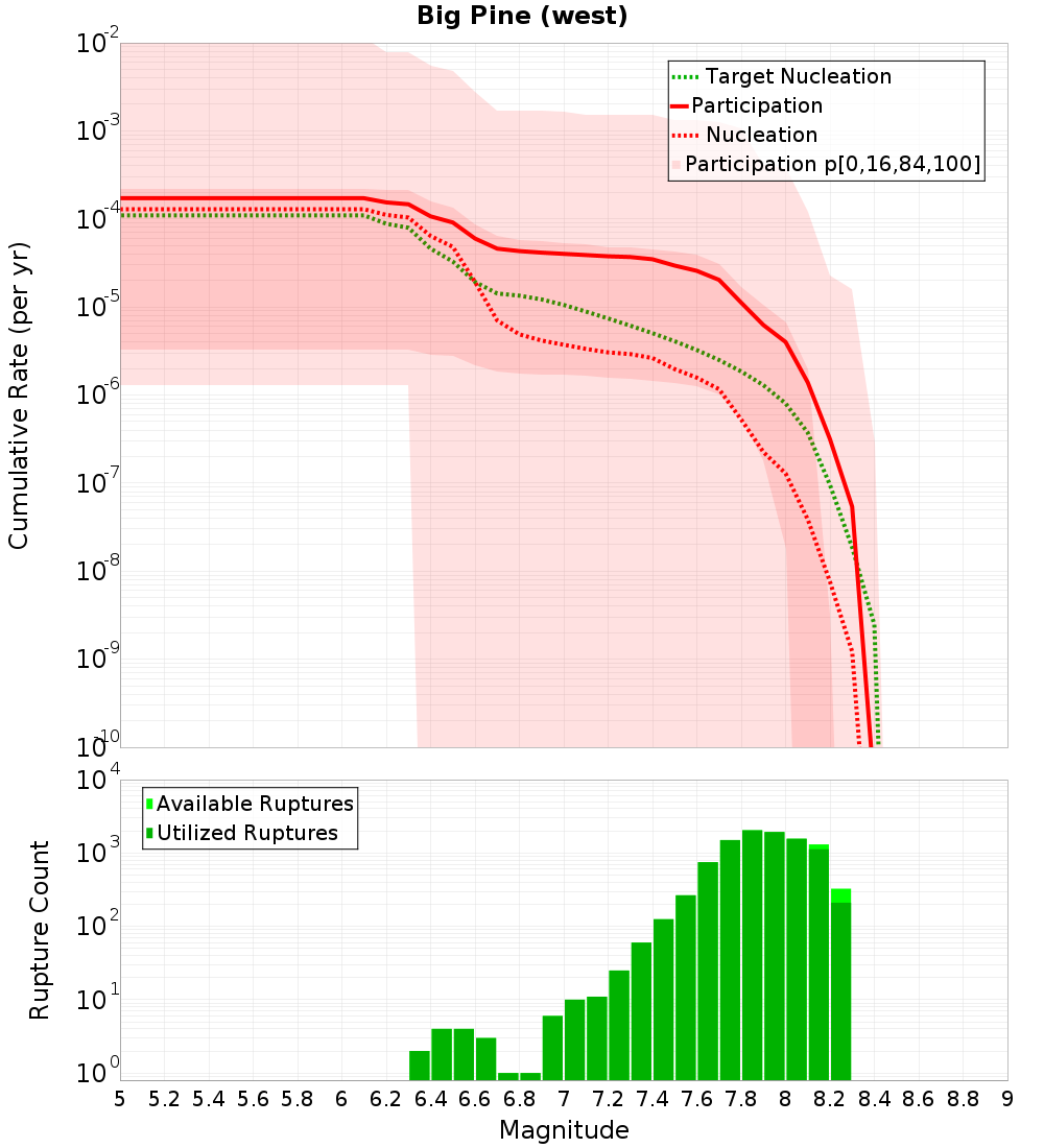 Cumulative Plot
