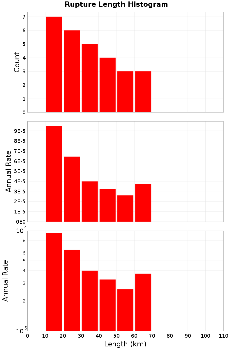 Length Hist