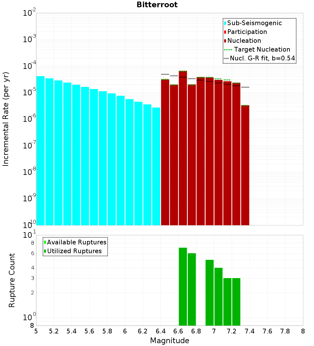 Incremental Plot