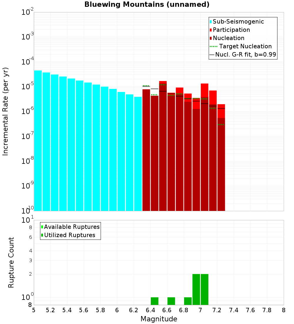 Incremental Plot