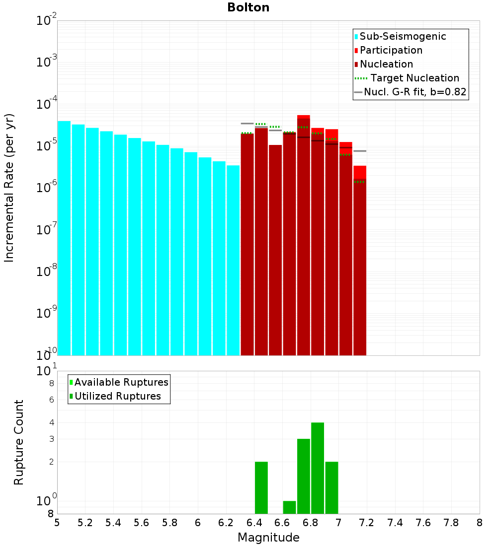 Incremental Plot