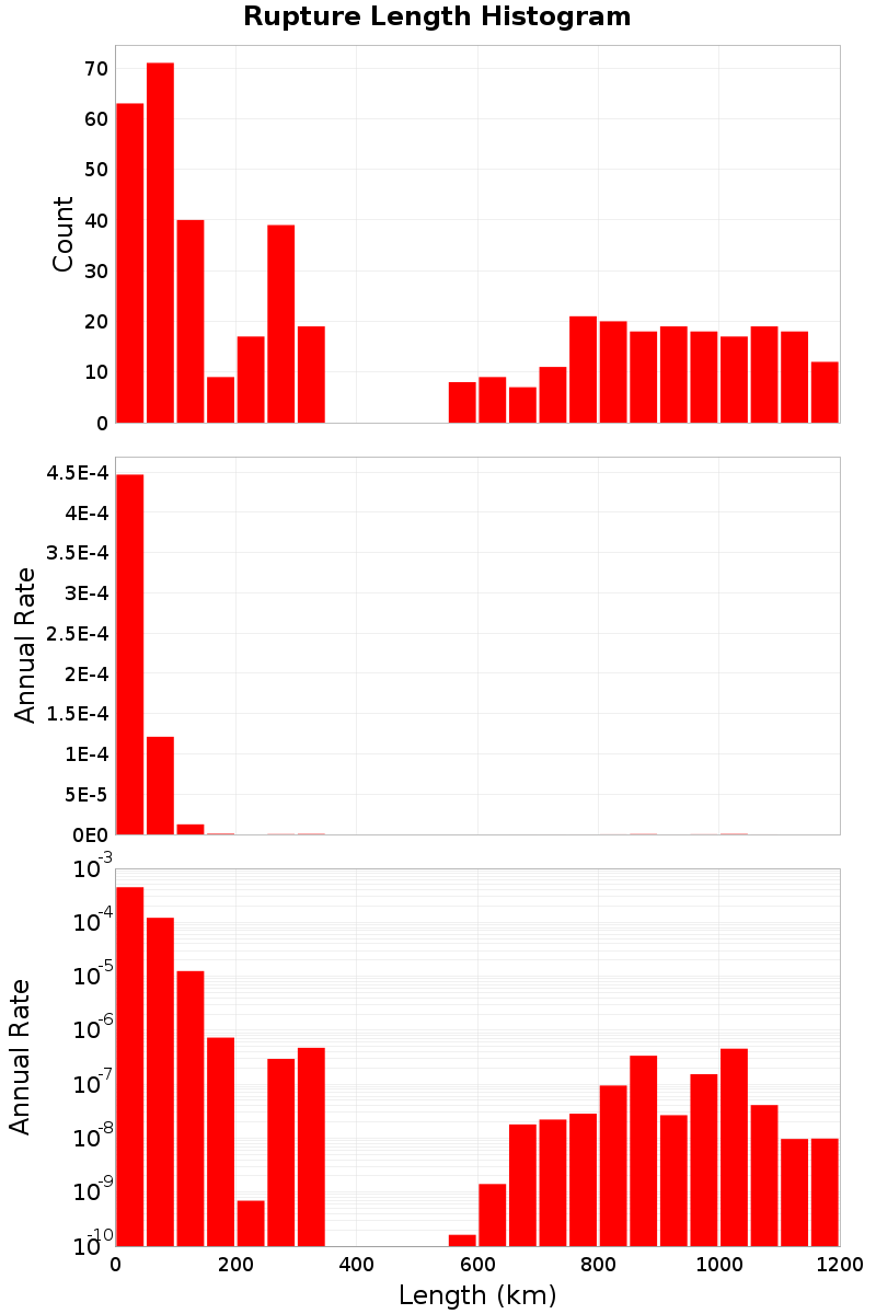 Length Hist